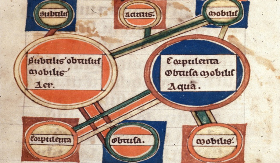 Primary qualities and elements from BL Royal 12 F X, f. 2