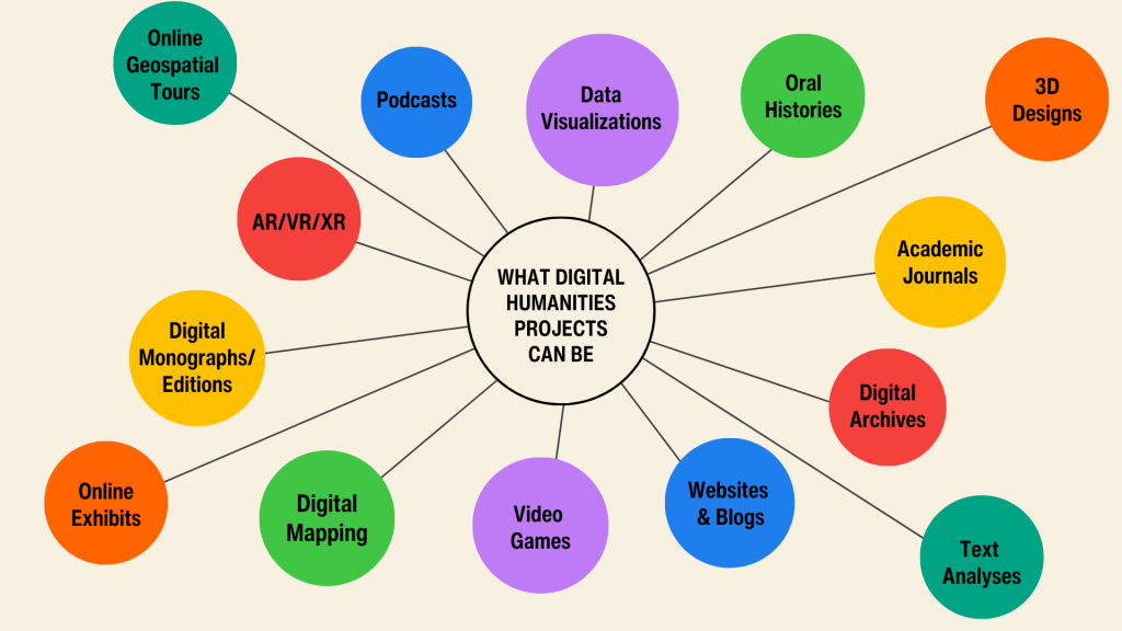 A network mind map with a central circle that reads “What Digital Humanities Projects Can Be” and lists the following possible digital humanities projects: Online Geospatial Tours, Podcasts, AR/VR/XR, Digital Monographs/Editions, Online Exhibits, Digital Mapping, Video Games, Websites & Blogs, Text Analyses, Digital Archives, Academic Journals, 3D Designs, Oral Histories, Data Visualizations.