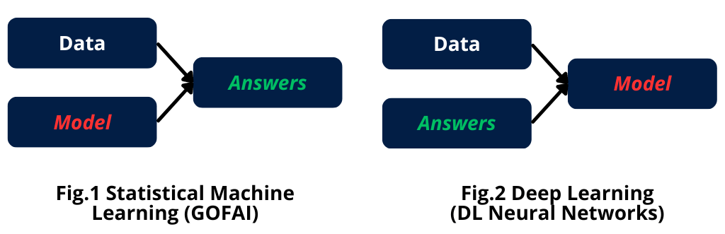 A chart depicting the GOFAI model and the Deep Learning model